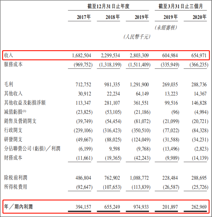 泰格医药业绩 泰格医药业绩