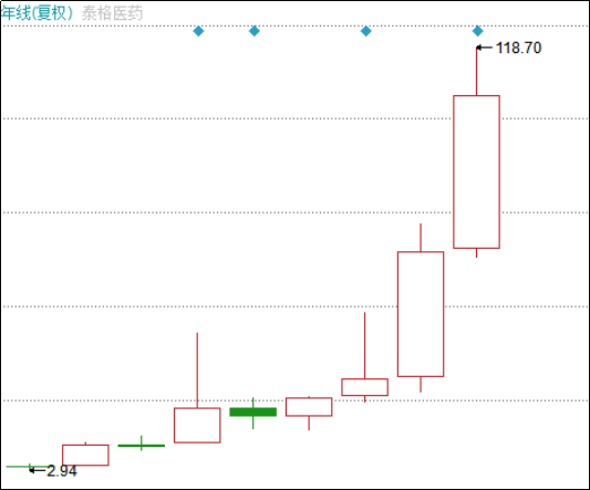 泰格医药A股走势 泰格医药A股走势