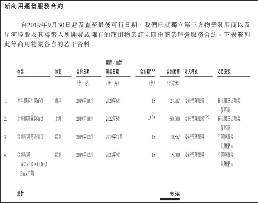 星盛商业招股书 星盛商业招股书