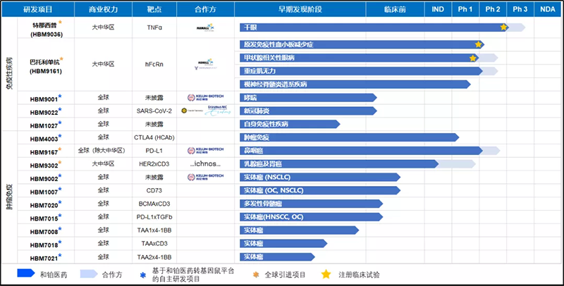 和铂医药研发管线 和铂医药研发管线