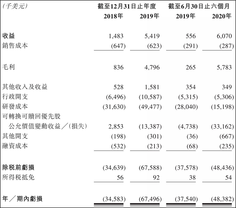 和铂医药财务数据 和铂医药财务数据